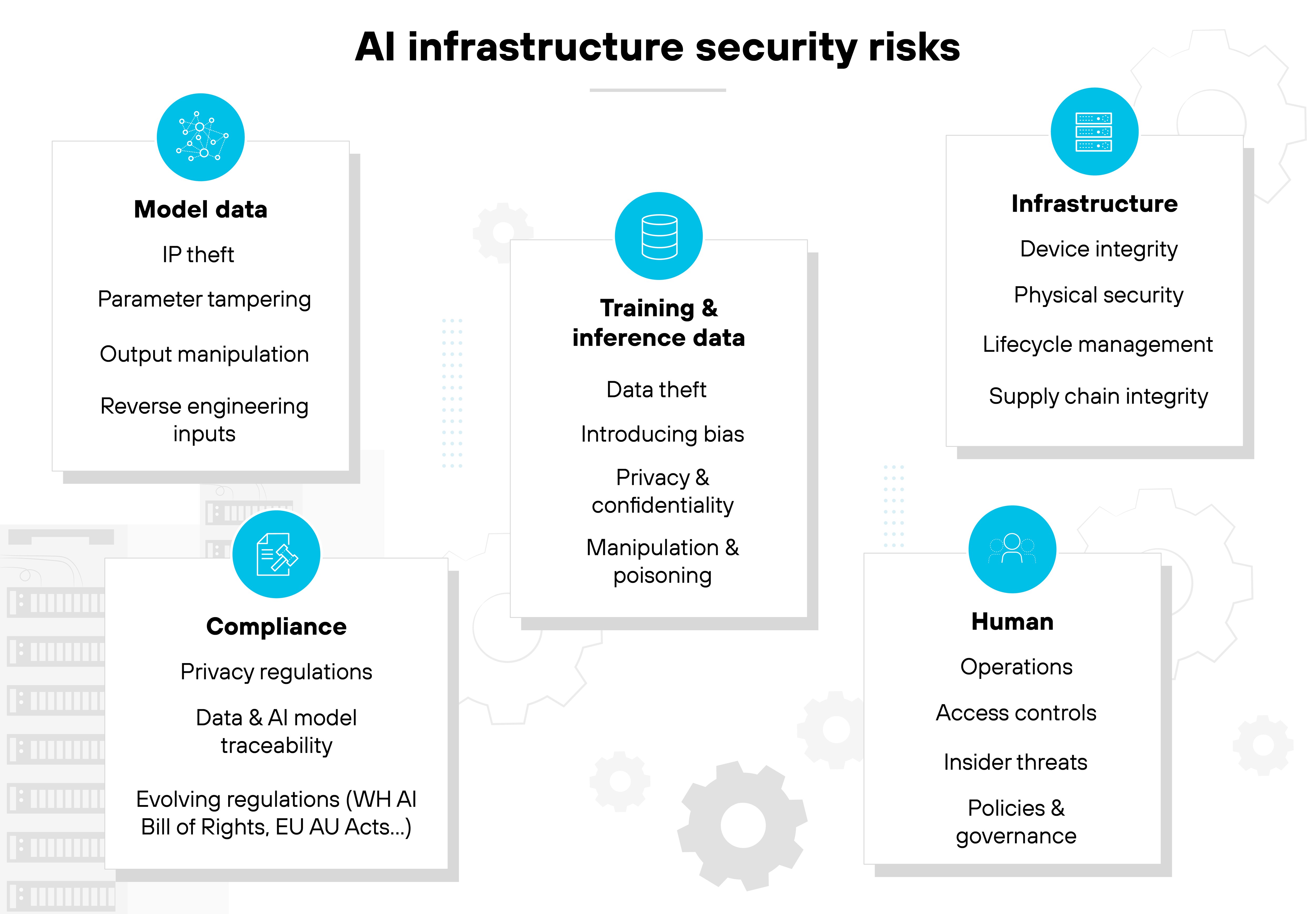A white graphic titled 'AI infrastructure security risks' features five vertically aligned rectangular boxes arranged in a slight arc across the center. Each box is labeled with a category and includes a list of associated risks. The upper left box, labeled 'Model data' in bold, includes the risks 'IP theft,' 'Parameter tampering,' 'Output manipulation,' and 'Reverse engineering inputs.' The top center box, labeled 'Training & inference data,' lists 'Data theft,' 'Introducing bias,' 'Privacy & confidentiality,' and 'Manipulation & poisoning.' The upper right box, labeled 'Infrastructure,' includes 'Device integrity,' 'Physical security,' 'Lifecycle management,' and 'Supply chain integrity.' At the bottom left, the box titled 'Compliance' lists 'Privacy regulations,' 'Data & AI model traceability,' and 'Evolving regulations (WH AI Bill of Rights, EU AU Acts…).' On the lower right, the 'Human' box includes 'Operations,' 'Access controls,' 'Insider threats,' and 'Policies & governance.' Each box has a bright blue circular icon above it, featuring simple white line illustrations representing each category. In the background are faint, gear-shaped outlines in light grey.